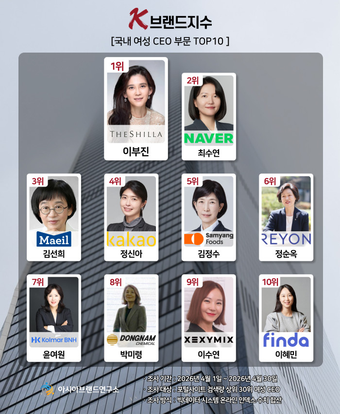 김혜연·김지원·최현수, 'K-브랜드지수' 여성 CEO 부문 톱10 이탈...순... - 뉴스 썸네일 이미지
